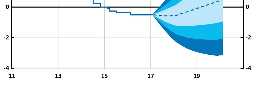 Diagram 1.1. Reporänta med osäkerhetsintervall Procent Anm.