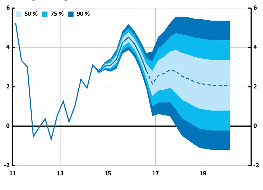 Diagram 1.2. BNP med osäkerhetsintervall Årlig procentuell förändring, säsongsrensade data Anm.