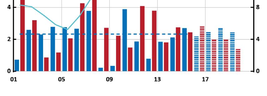 Diagram 4.7. Hushållens reala disponibla inkomst, konsumtion och sparkvot Årlig procentuell förändring respektive procent av disponibel inkomst Anm.