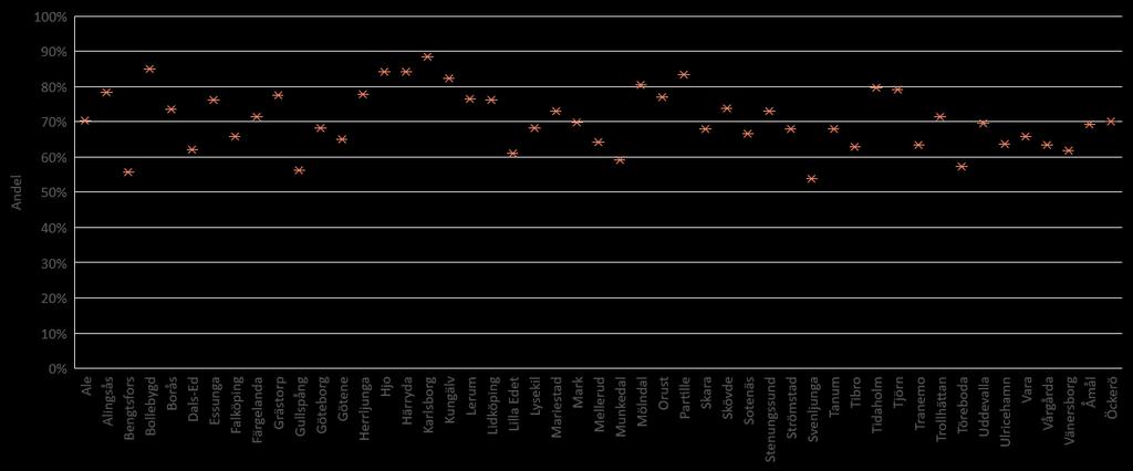 Andelen elever som går ut årskurs 9 med fullständiga betyg varierar med 35 procentenheter mellan Västra Götalands kommuner Mål B1.2.