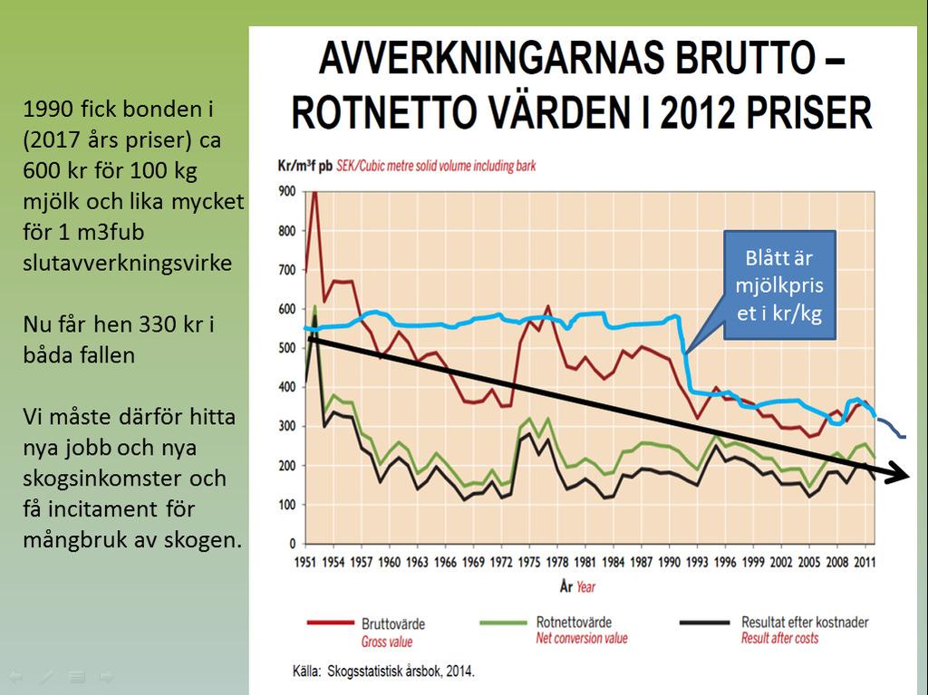 Skogsbrukets ekonomi är rimligen en del av hållbarhetsbegreppet. Faktum är att lönsamheten i skogsbruket är bristande, ett problem som är alltför ouppmärksammat.