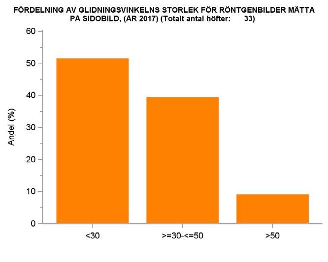 Figur 2: Fördelning av glidningsvinkelns storlek vid höftfyseolys vid diagnostillfället under 2017 (mätt på sidobild) Övervikt Övervikt är en känd riskfaktor vid utveckling av höftfyseolys.