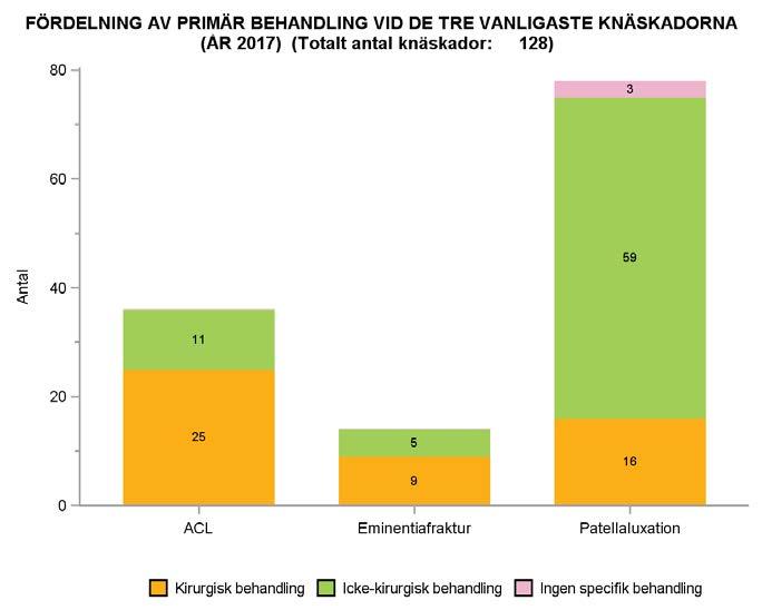De tre vanligaste knäskadorna i registret och deras behandling De tre vanligaste allvarliga knäskadorna var under 2017 i nämnd ordning patella (knäskål) luxation (n=75), främre korsbandsskada (n=36)