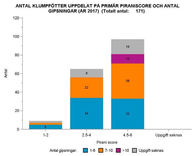 Figur 2: Antal klumpfötter uppdelade efter primär Pirani score och fördelade på om det finns atypiska tecken eller inte (år 2017, 171 fötter) Gipsbehandlingens längd Av fötter som vid födseln