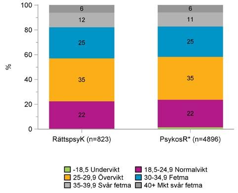 RESULTAT Jämförelse av BMI mellan RättspsyK och PsykosR Figur 27. Jämförelse av BMI mellan patienter registrerade i RättspsyK och PsykosR.