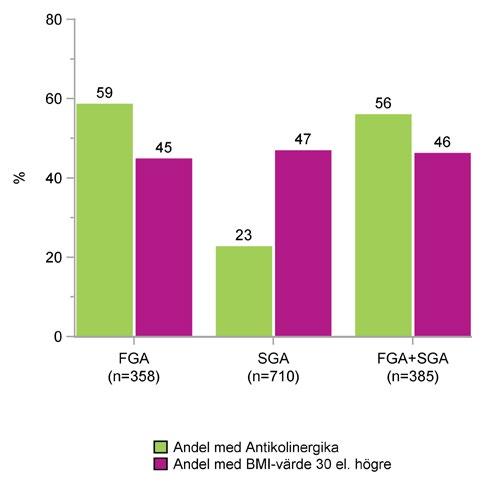 VÅRDPROCESS Första generationens (FGA) och andra generationens (SGA) antipsykotika förknippas med olika biverkningsprofiler.