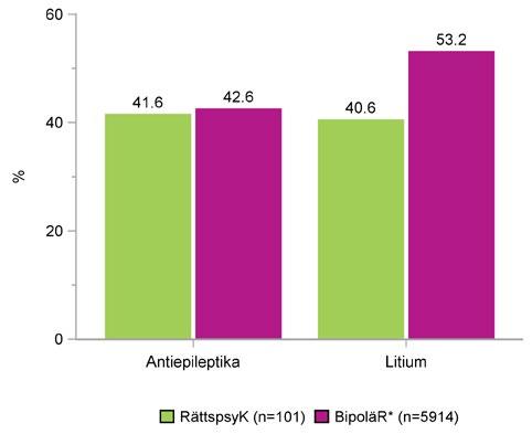 VÅRDPROCESS Farmakologisk behandling av patienter med bipolärdiagnos i jämförelse med BipoläR Figur 45.