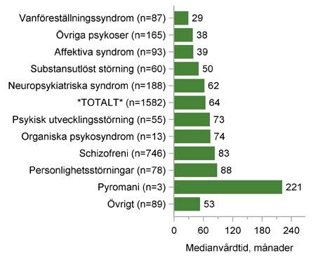 PATIENTGRUPPEN I REGISTRET Figur 75. Medianvårdtid efter brottsgrupp för patienter med avskriven vård under åren 2009 2017. Figur 76.