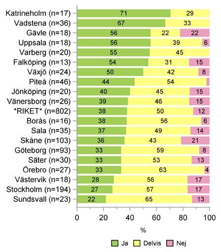 Fördelning av sjukdomsinsikt, slutenvård. Figur 100.