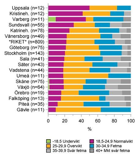 Redovisning på verksamhetsnivå Body Mass Index (BMI) Figur 103. Andel patienter i respektive BMI-kategori enligt WHO:s definition, slutenvård. Figur 104.