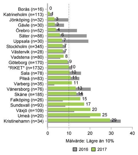 SYFTE OCH MÅLTAL BMI På nationell nivå var BMI lika med eller över 30 för i genomsnitt 45 procent av patienterna. För kvinnor var andelen 56 procent och för män 43 procent i genomsnitt.