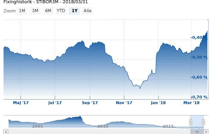 4 (4) Dämpad inflationsutveckling håller tillbaka räntorna, men till skillnad från för några år sedan har vi nu ändå viss inflation i systemet.