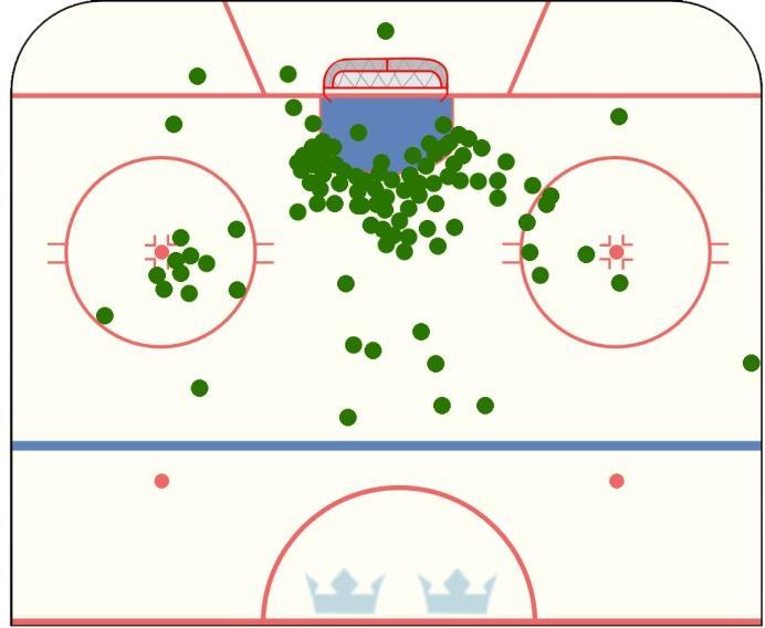 5.10 Total sammanställning Antal gjorda mål i spel 5 mot 5 102 mål totalt i spel 5 mot 5 De gröna markeringarna visar målen sköts ifrån Puckvinst Puckvinst i offensiv zon - 51 mål (50 %) snitt 4,9