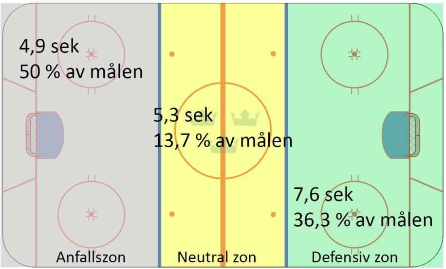 6. Diskussion JVM 2015 avgjordes på liten rink. Om undersökningen utfördes på internationell rink kan resultat bli annorlunda.