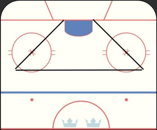 2. Bakgrund Anledningen till att undersökningen enbart analyserar spel 5 mot 5 är bl a att spelet skiljer sig väldigt mycket om man jämför 5 mot 5 spelet med t ex Power Play.