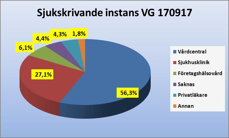 170108 5,0% 5,9% 4,2% 1,8% Vårdcentral