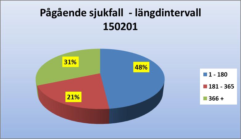 Pågående sjukfall, Västra