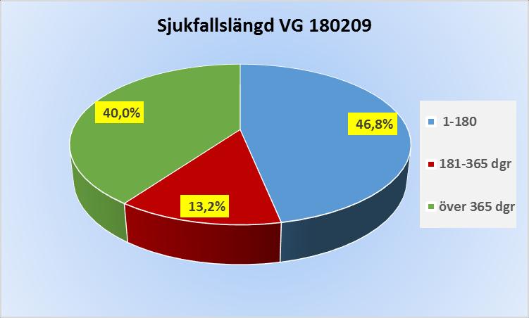 Sjukfallslängd VG 150801 31%