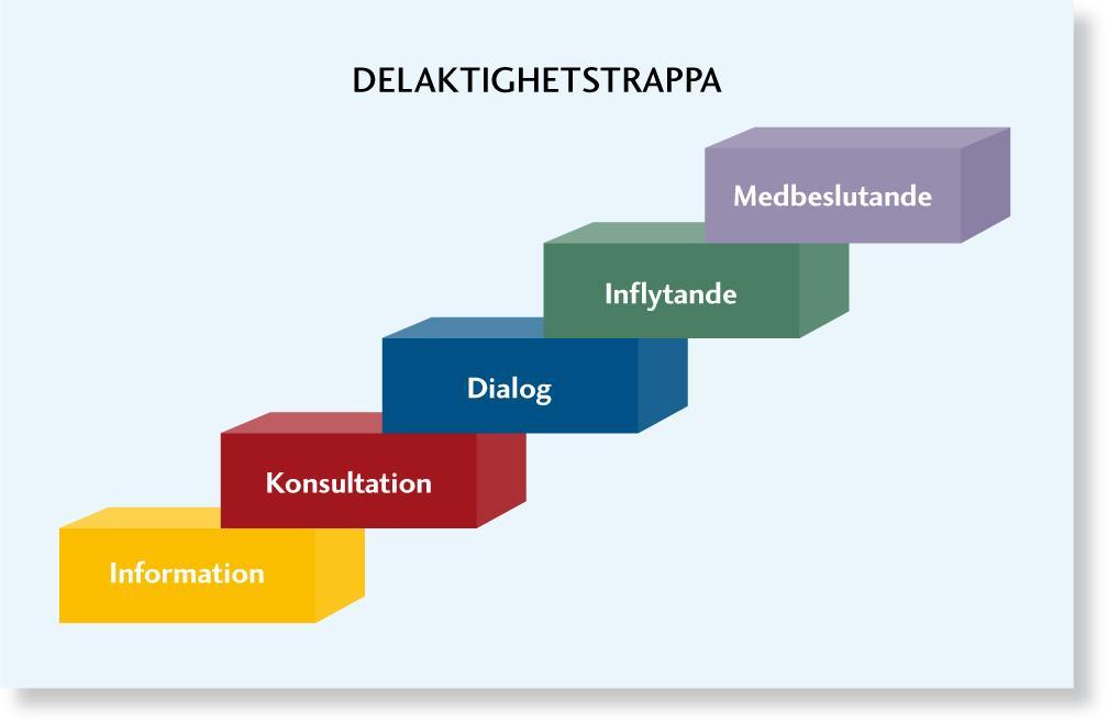 Olika nivåer av delaktighet Ingen värdering i de olika nivåerna utan