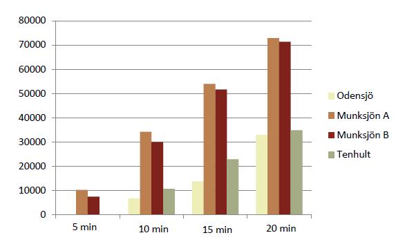 Den intilliggande E4:an trafikeras idag av regionbussar till- och från orter som Vaggeryd, Sävsjö, Gnosjö och Värnamo som idag passerar Odensjö utan stopp.
