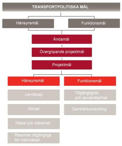 1.3.4 Projektmål Projektmålen utgår från de transportpolitiska funktions- och hänsynsmålen och är preciseringar av de projektövergripande programmålen, se Figur 4.