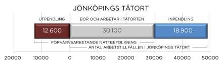4.2.8 Trafik- och pendlingsmönster Figur 48 illustrerar Jönköpings funktion som centralort i den lokala arbetsmarknadsregion som, enligt SCB:s indelning från 2014, även inkluderar kommunerna Mullsjö