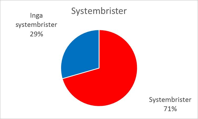 Suicid LM samtliga utredda (N=285) Alla suicid är inte undvikbara utifrån patientsäkerhetssynvinkel När