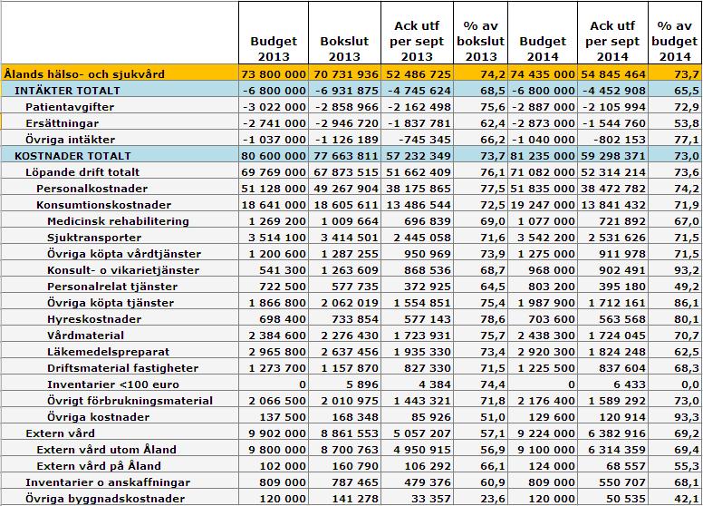BUDGETUPPFÖLJNING PER SEPTEMBER 2014 90 ÅHS ÅHS lämnade ett överskott 2013 på ca 3,53 miljoner (2,93 miljoner + överskottet från 2012 på ca 598 000).