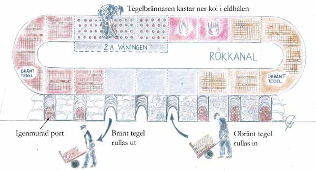 Kulturmiljö med särskilt höga kulturhistoriska värden Regionalt och lokalt bevarandeintresse: Gunnarps tegelbruk Illustration: Helen Carlsson I en ringugn kan tegelbränningen pågå hela tiden.