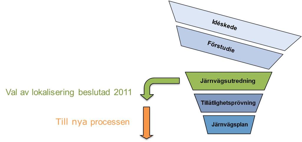 2.2. Planläggningsprocessen Ett väg- eller järnvägsprojekt ska planeras enligt en särskild planläggningsprocess som styrs av lagar och som slutligen leder fram till en vägplan eller järnvägsplan.