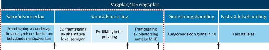 Hur lång tid det tar att få fram svaren beror på projektets storlek, hur många undersökningar som krävs, om det finns alternativa sträckningar, vilken budget som finns och vad de berörda tycker.