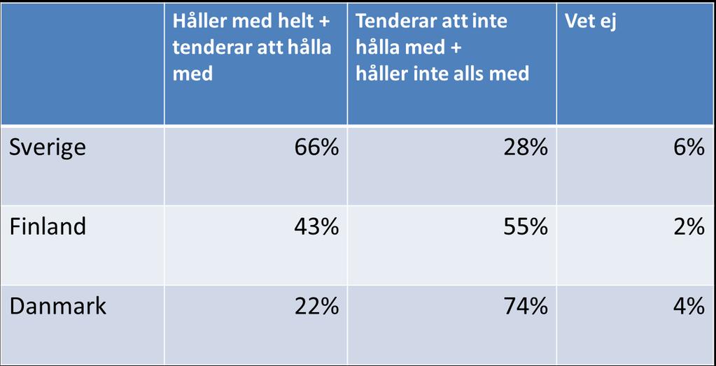 SVERIGE AVVIKER FRÅN GRANNLÄNDERNA (OCH FLESTA ANDRA ) Det finns korruption hos lokala institutioner i