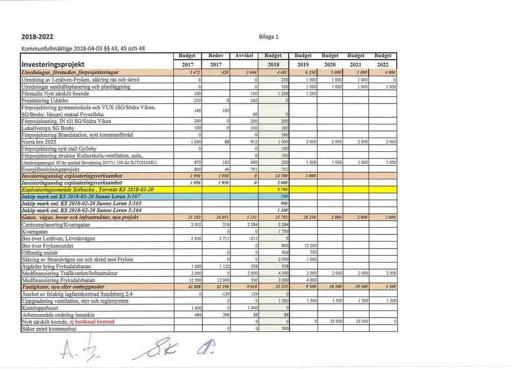 208-2022 Bilaga l Kmmunfullmäktige 208-04-03 43, 45 h 48 BtidgeT Redv Awikel Budget Budget Budget Budget Budget Investeringsprjekt Utredningar, förstudier, frprjekteringar 207 3 472 207 42S 3944 208