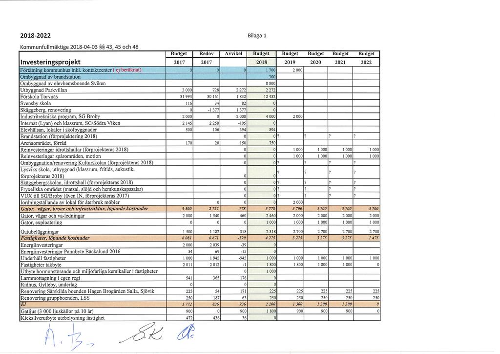 208-2022 Bilaga l Kmmunfullmäktige 208-04-03 43, 45 h 48 BudgeT Redv Awikel Budget Budget Budget Budget Budget Investeringsprjekt 207 207 208 209 2020 202 2022 Förtätning kmmunhus inkl.
