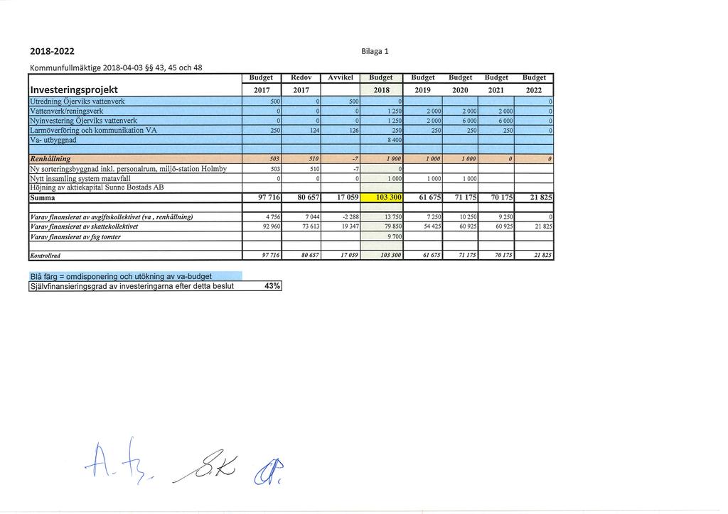 208-2022 Bilaga l Kmmunfullmäktige 208-04-03 43, 45 h 48 Budget Red v Avvikel BudgeT Budget Budget Budget Budget Investeringsprjekt 207 207 208 209 2020 202 2022 Utredning Qjerviks vattenverk