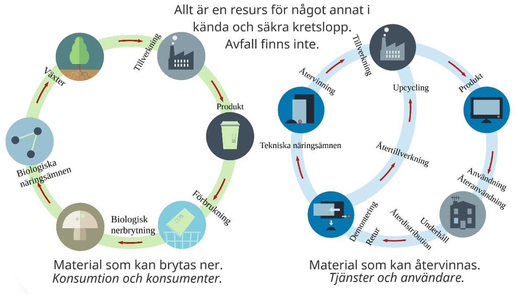 ska vara den sista lösningen. Kretsloppen innehåller kända material, som är säkra och inte giftiga/toxiska för miljön eller hälsan. Biologiska näringsämnen återgår i naturens kretslopp.