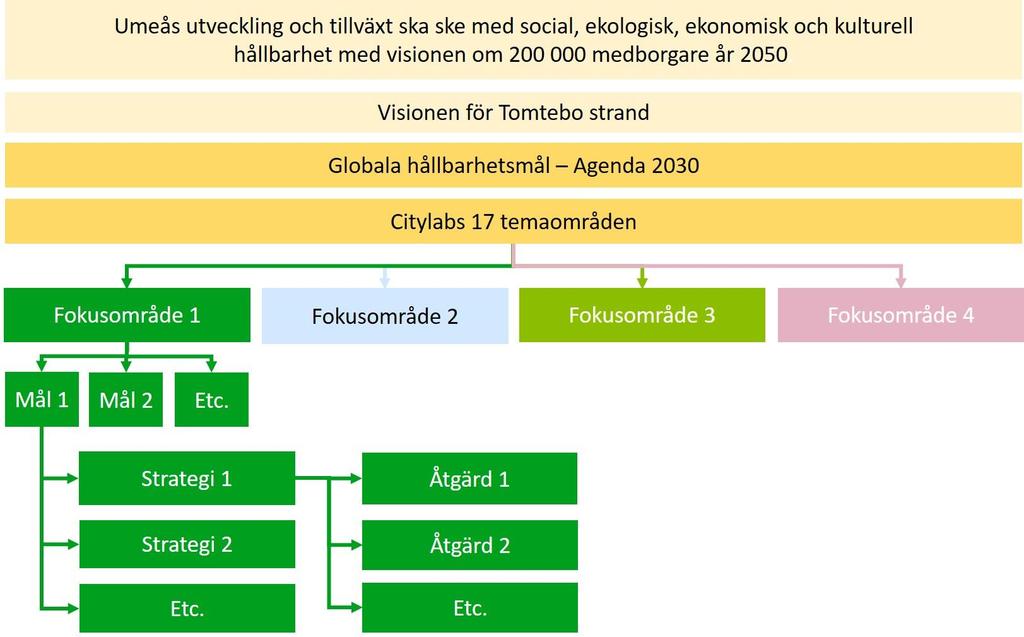 Hållbarhetsprogrammets syfte och struktur Hållbarhetsprogrammet ska vara ett stöd i arbetet att göra Tomtebo strand till Umeå kommuns främsta exempel på hållbart stadsbyggande.