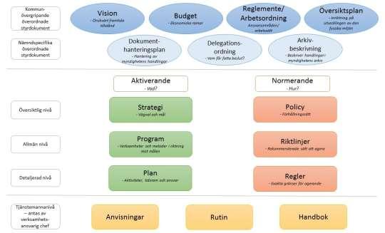 RIKTLINJER 11(16) Det är viktigt understryka att modellens tyngdpunkt, när det gäller de politiskt antagna styrdokumenten, ligger i basen.