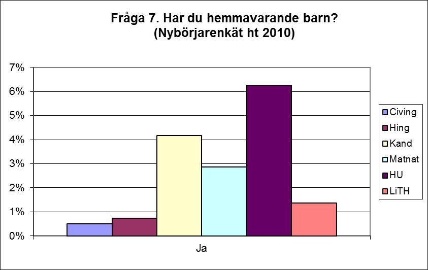 Vi tittar på samma fråga, men delar upp gruppen i åldersintervall. Nivåerna ligger tämligen oförändrade sedan förra året.