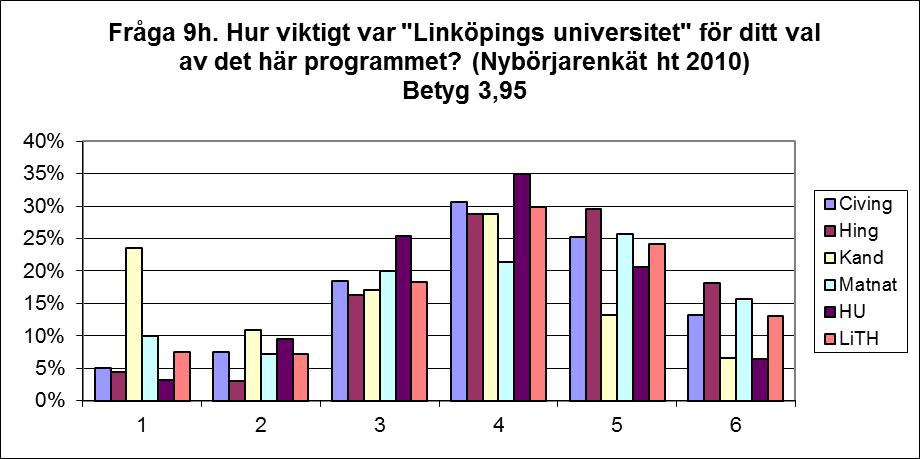 9g. Staden där programmet går Betyg 3,94 Jämfört med övriga faktorer så har faktorn staden där programmet går inte varit lika viktig för studenternas val av program.
