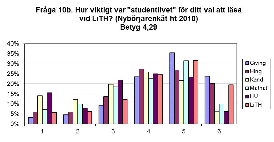 10a. Staden Betyg 4,02 Betyget hamnar på 4,07. Precis som förra året har drygt 30% av Civing givit betyg 4, de menar att faktorn staden varit aningen viktig för deras val av LiTH.