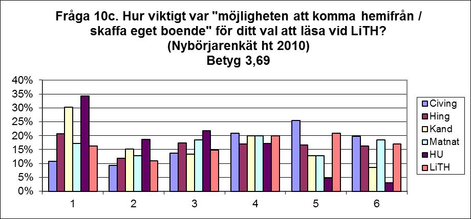 10c. Möjligheten att komma hemifrån/skaffa eget boende Betyg 3,69 Svaren är tämligen jämnt spridda över hela betygsskalan, men precis som förra året sticker HU ut med en hög stapel på betyg 1 då ca