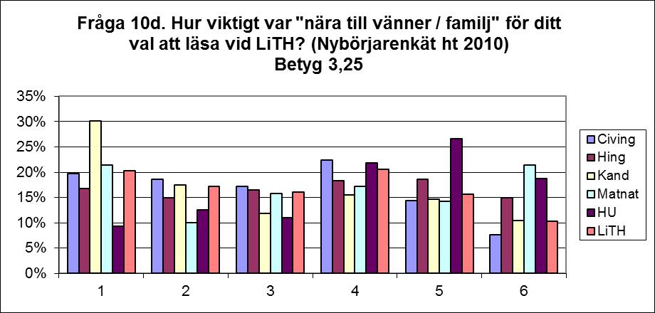 Nära till vänner/familj Betyg 3,25 Svarsalternativet nära till vänner/familj har fått exakt samma medelbetyg som förra året, dvs 3,25. Det ligger alltså under medel.