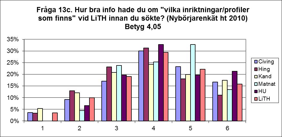 13b. Vad utbildningarna innehåller Betyg 4,25 De högsta staplarna återfinns på betyget 4. Spridningen är tämligen jämn mellan utbildningsgrupperna.