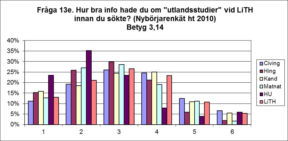 Utlandsstudier Betyg 3,14 Det lägsta betyget har studenterna satt på den information de fått om utlandsstudier.