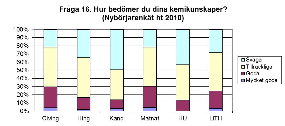 Jämfört med förra året ser vi att det är allt färre studenter som har förberett sig genom att följa sommarkursen i matematik.
