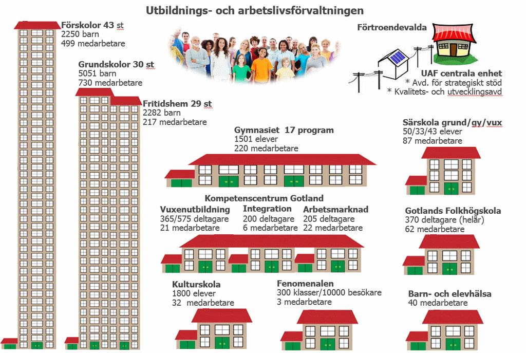 Region Gotland Utbildnings- och arbetslivsförvaltningen Ärende 2 Verksamhetsplan 2017 2 Verksamhetsbeskrivning Förvaltningens uppdrag är att erbjuda en god, likvärdig och hälsofrämjande lärmiljö med