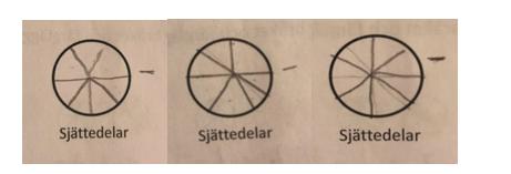 Eleverna kan ofta räkna ut uppgiften men inte förklara varför de gjort som de har gjort. Detta är ett problem som kan leda till att eleverna hamnar i the gap (Gunnarsson & Schuller, 2018). Figur 3.