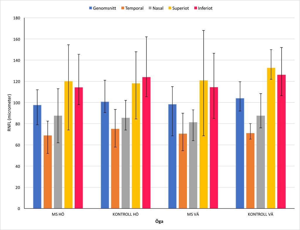 Figur 17: Resultat RNFL. Staplarna representerar medelvärden och felstaplarna representerar minimum och maximumvärden.