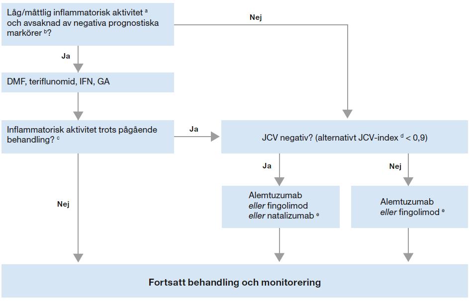 Figur 1: Läkemedelsverkets flödesschema för nyinsättning av sjukdomsmodifierande behandling vid MS [3] a < 3 Gd+ lesioner, < 2 skov senaste aret.